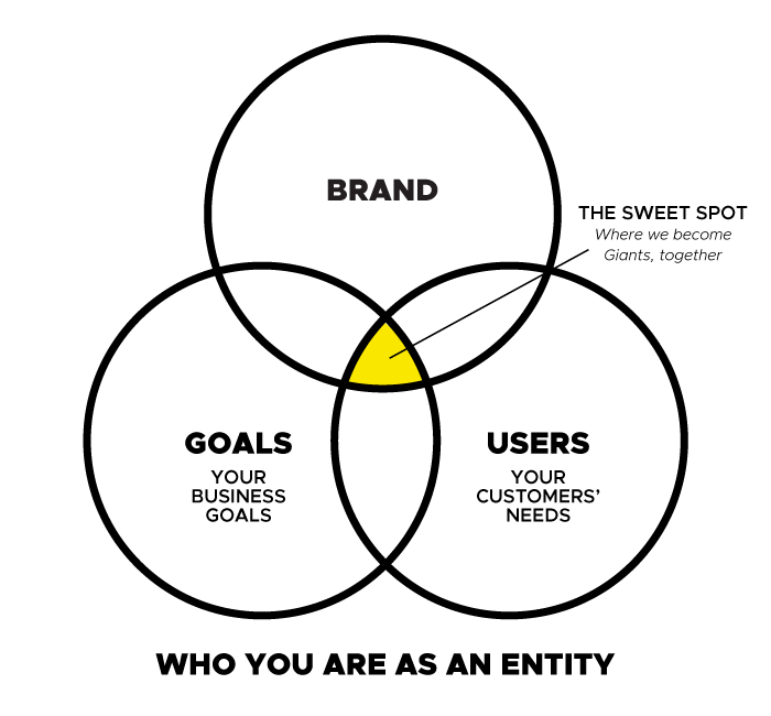 brand-is-business-love-diagram